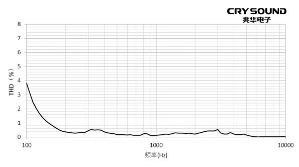 test曲线图